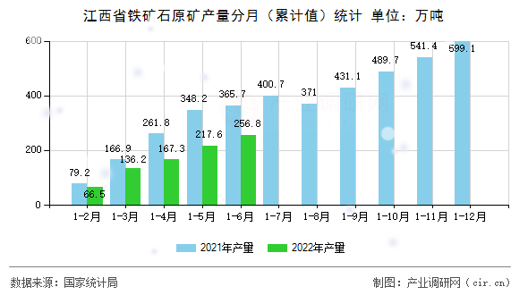 江西省鐵礦石原礦產(chǎn)量分月（累計(jì)值）統(tǒng)計(jì)