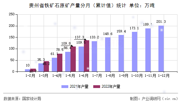 貴州省鐵礦石原礦產(chǎn)量分月（累計(jì)值）統(tǒng)計(jì)