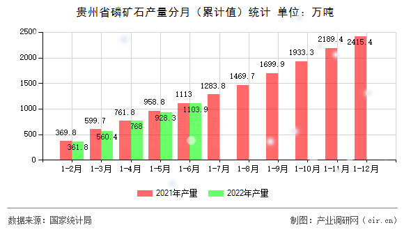 貴州省磷礦石產(chǎn)量分月（累計值）統(tǒng)計