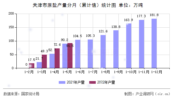 天津市原鹽產(chǎn)量分月（累計(jì)值）統(tǒng)計(jì)圖