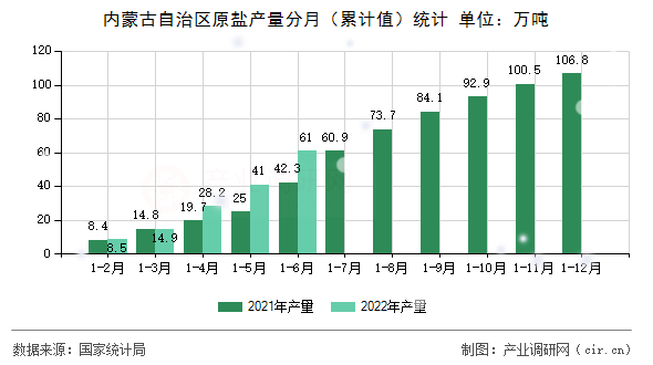 內(nèi)蒙古自治區(qū)原鹽產(chǎn)量分月（累計值）統(tǒng)計