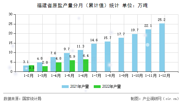 福建省原鹽產(chǎn)量分月（累計(jì)值）統(tǒng)計(jì)