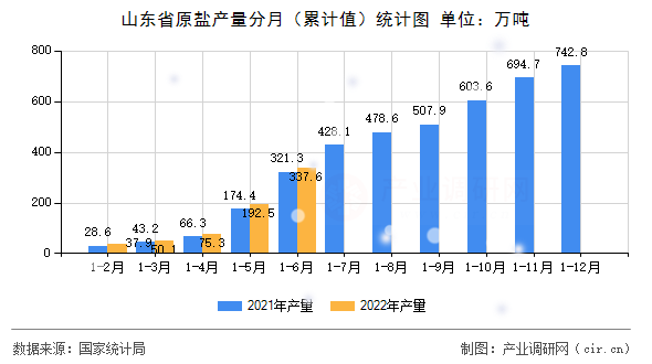 山東省原鹽產(chǎn)量分月（累計值）統(tǒng)計圖
