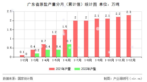 廣東省原鹽產量分月（累計值）統(tǒng)計圖
