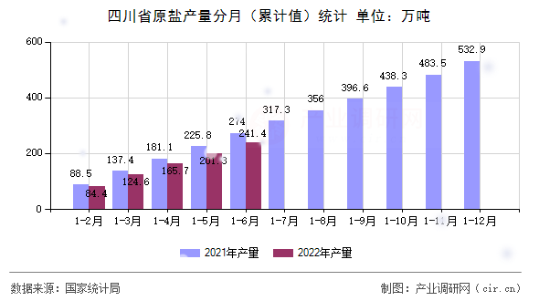 四川省原鹽產(chǎn)量分月（累計值）統(tǒng)計