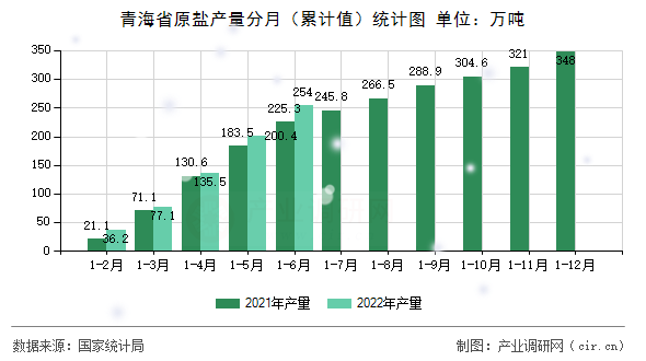 青海省原鹽產(chǎn)量分月（累計值）統(tǒng)計圖