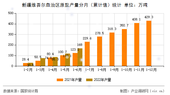 新疆維吾爾自治區(qū)原鹽產量分月（累計值）統(tǒng)計
