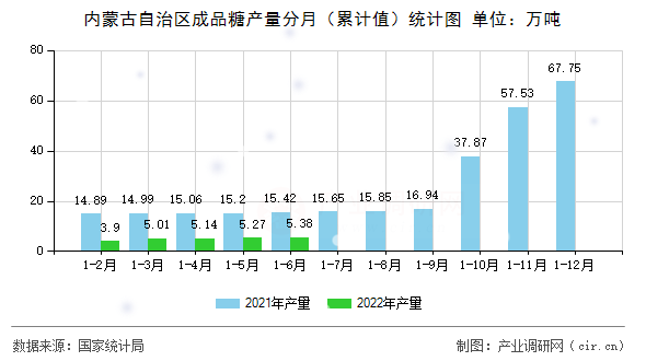 內(nèi)蒙古自治區(qū)成品糖產(chǎn)量分月（累計值）統(tǒng)計圖