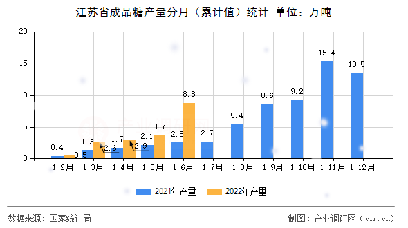 江蘇省成品糖產(chǎn)量分月（累計(jì)值）統(tǒng)計(jì)
