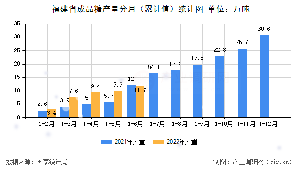 福建省成品糖產(chǎn)量分月（累計值）統(tǒng)計圖