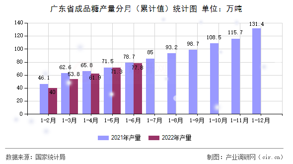 廣東省成品糖產(chǎn)量分月（累計(jì)值）統(tǒng)計(jì)圖