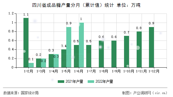 四川省成品糖產(chǎn)量分月（累計(jì)值）統(tǒng)計(jì)