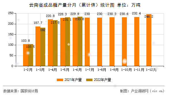 云南省成品糖產量分月（累計值）統(tǒng)計圖