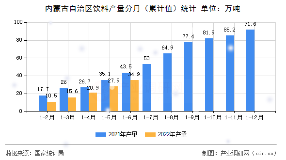 內(nèi)蒙古自治區(qū)飲料產(chǎn)量分月（累計(jì)值）統(tǒng)計(jì)