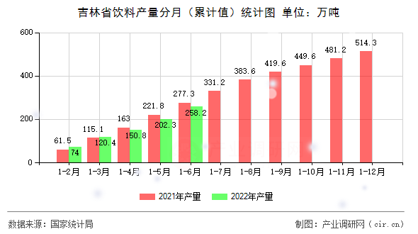 吉林省飲料產(chǎn)量分月（累計(jì)值）統(tǒng)計(jì)圖