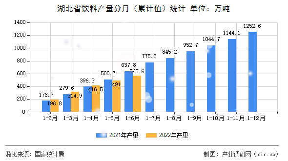湖北省飲料產(chǎn)量分月（累計(jì)值）統(tǒng)計(jì)