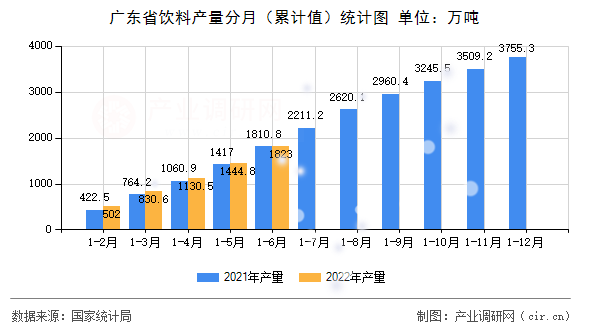 廣東省飲料產(chǎn)量分月（累計值）統(tǒng)計圖