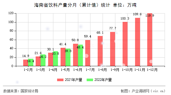 海南省飲料產(chǎn)量分月（累計(jì)值）統(tǒng)計(jì)