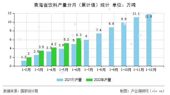 青海省飲料產(chǎn)量分月（累計(jì)值）統(tǒng)計(jì)