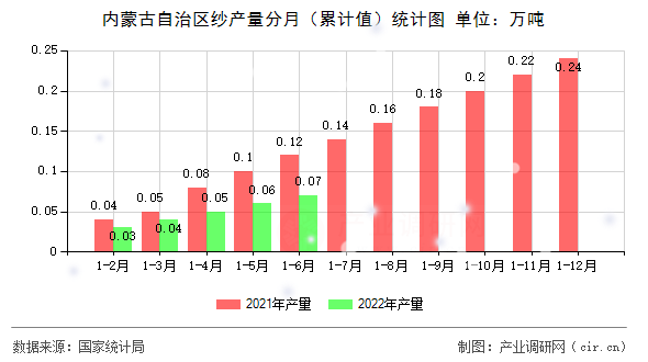 內(nèi)蒙古自治區(qū)紗產(chǎn)量分月（累計值）統(tǒng)計圖