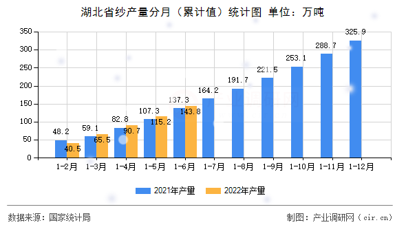 湖北省紗產(chǎn)量分月（累計值）統(tǒng)計圖