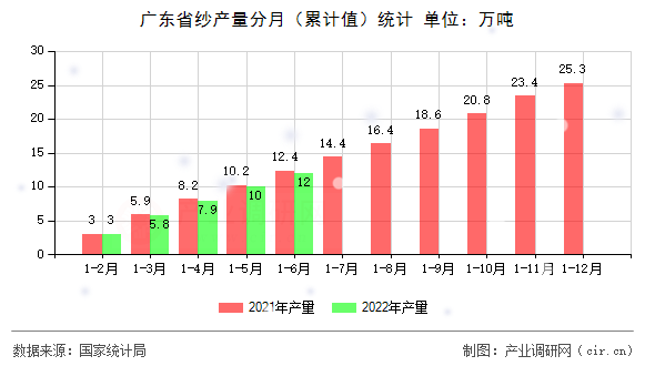 廣東省紗產(chǎn)量分月（累計(jì)值）統(tǒng)計(jì)