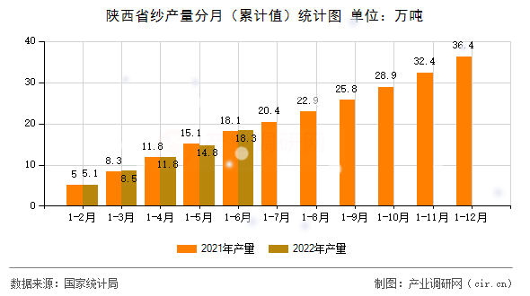 陜西省紗產(chǎn)量分月（累計(jì)值）統(tǒng)計(jì)圖