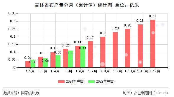 吉林省布產(chǎn)量分月（累計(jì)值）統(tǒng)計(jì)圖