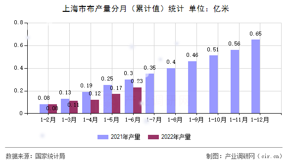 上海市布產(chǎn)量分月（累計(jì)值）統(tǒng)計(jì)