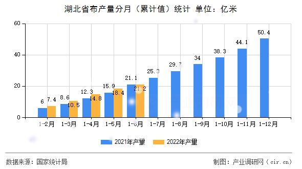 湖北省布產(chǎn)量分月（累計(jì)值）統(tǒng)計(jì)