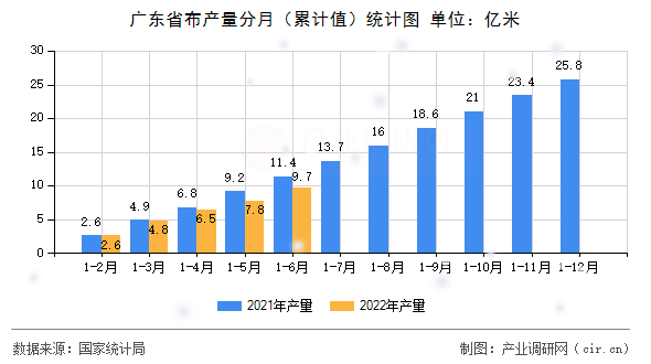 廣東省布產(chǎn)量分月（累計(jì)值）統(tǒng)計(jì)圖