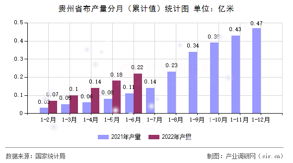 貴州省布產(chǎn)量分月（累計值）統(tǒng)計圖