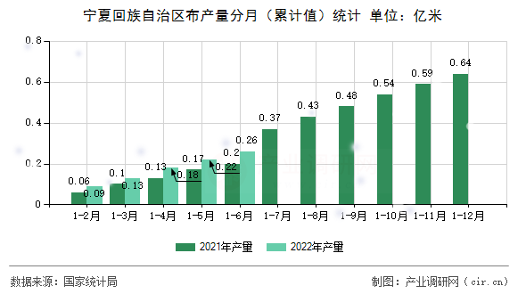 寧夏回族自治區(qū)布產(chǎn)量分月（累計(jì)值）統(tǒng)計(jì)