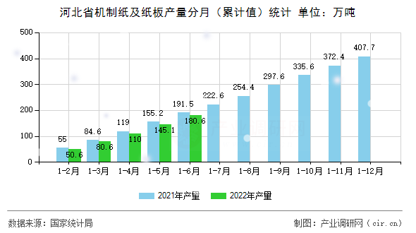 河北省機(jī)制紙及紙板產(chǎn)量分月（累計(jì)值）統(tǒng)計(jì)