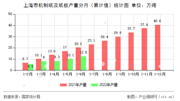 上海市機制紙及紙板產量分月（累計值）統(tǒng)計圖