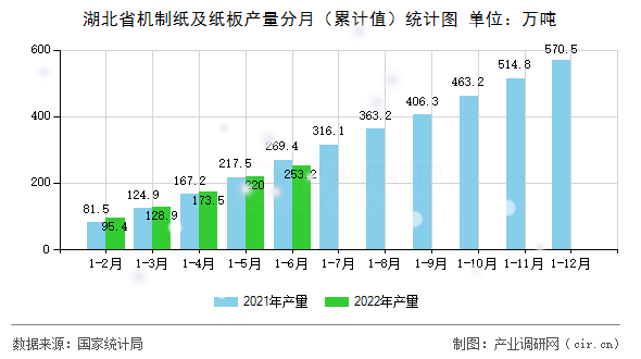 湖北省機(jī)制紙及紙板產(chǎn)量分月（累計(jì)值）統(tǒng)計(jì)圖