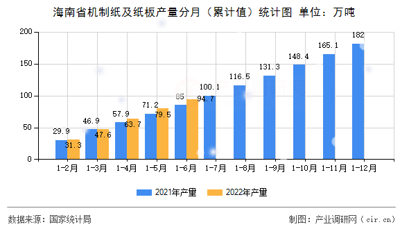 海南省機(jī)制紙及紙板產(chǎn)量分月（累計(jì)值）統(tǒng)計(jì)圖