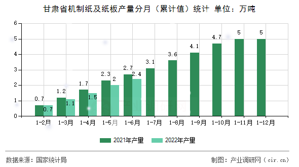 甘肅省機(jī)制紙及紙板產(chǎn)量分月（累計(jì)值）統(tǒng)計(jì)