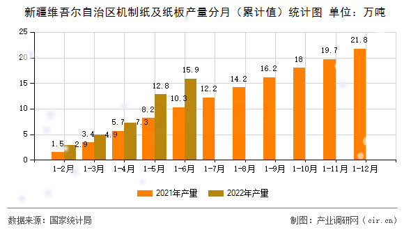 新疆維吾爾自治區(qū)機(jī)制紙及紙板產(chǎn)量分月（累計(jì)值）統(tǒng)計(jì)圖