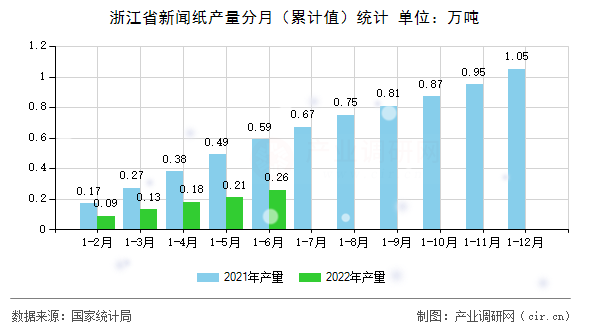 浙江省新聞紙產(chǎn)量分月（累計(jì)值）統(tǒng)計(jì)