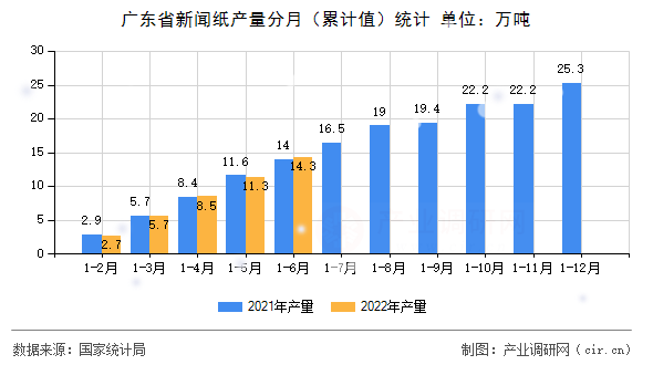 廣東省新聞紙產(chǎn)量分月（累計值）統(tǒng)計