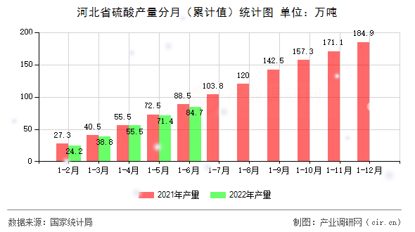 河北省硫酸產(chǎn)量分月（累計(jì)值）統(tǒng)計(jì)圖