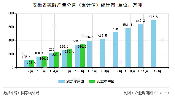 安徽省硫酸產(chǎn)量分月（累計(jì)值）統(tǒng)計(jì)圖