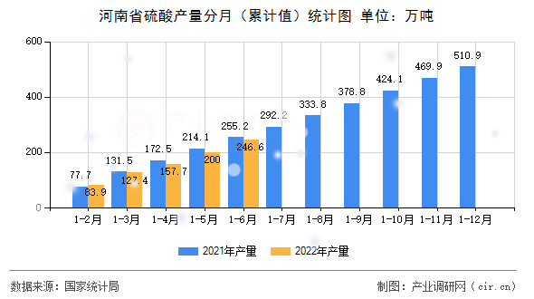河南省硫酸產(chǎn)量分月（累計(jì)值）統(tǒng)計(jì)圖
