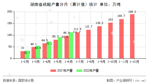湖南省硫酸產(chǎn)量分月（累計(jì)值）統(tǒng)計(jì)