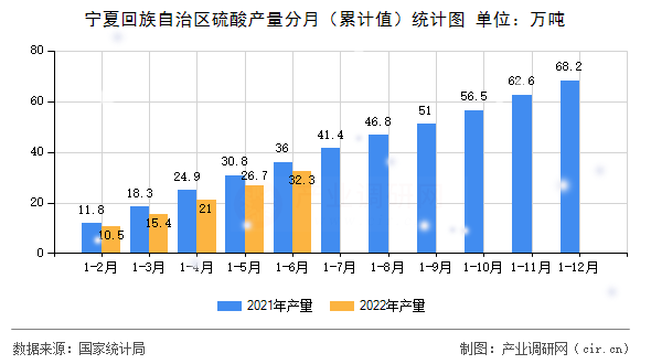 寧夏回族自治區(qū)硫酸產(chǎn)量分月（累計(jì)值）統(tǒng)計(jì)圖