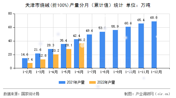 天津市燒堿(折100%)產(chǎn)量分月（累計(jì)值）統(tǒng)計(jì)