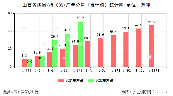 山西省燒堿(折100%)產(chǎn)量分月（累計(jì)值）統(tǒng)計(jì)圖
