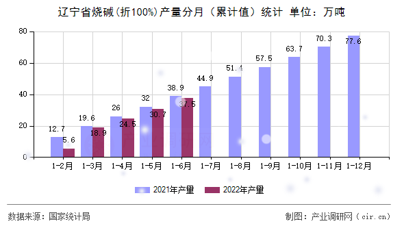 遼寧省燒堿(折100%)產(chǎn)量分月（累計值）統(tǒng)計