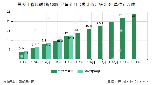 黑龍江省燒堿(折100%)產(chǎn)量分月（累計(jì)值）統(tǒng)計(jì)圖